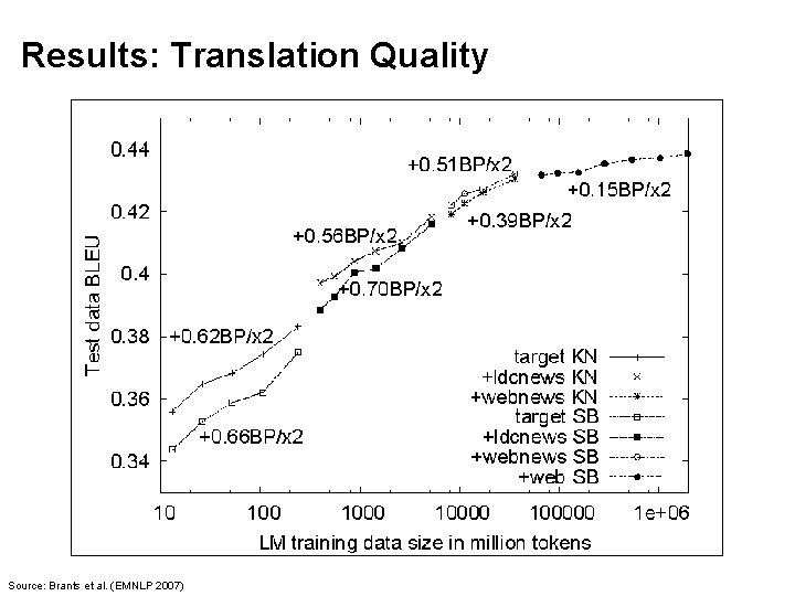 Results: Translation Quality Source: Brants et al. (EMNLP 2007) 