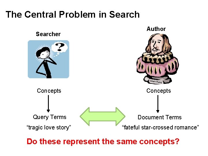 The Central Problem in Searcher Author Concepts Query Terms Document Terms “tragic love story”