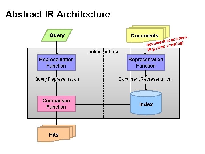 Abstract IR Architecture Query Documents online offline sition i u q c ent a