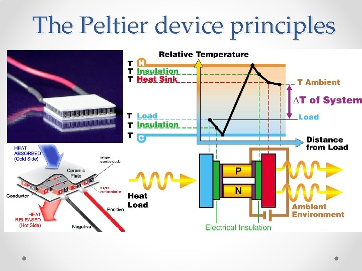 The Peltier device principles The Peltier device principles