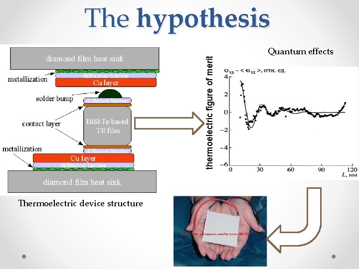 thermoelectric figure of merit The hypothesis Thermoelectric device structure Quantum effects thermoelectric figure of merit The hypothesis Thermoelectric device structure Quantum effects