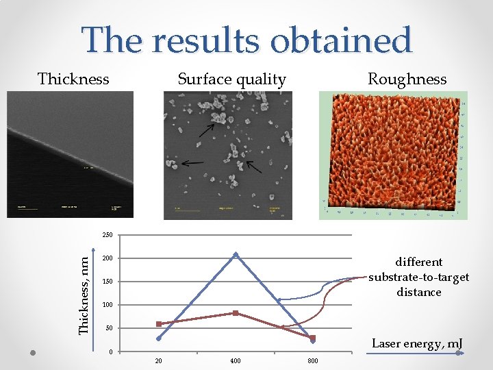 The results obtained Thickness Surface quality Roughness Thickness, nm 250 different substrate-to-target distance 200 The results obtained Thickness Surface quality Roughness Thickness, nm 250 different substrate-to-target distance 200