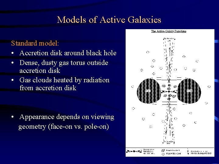 Models of Active Galaxies Standard model: • Accretion disk around black hole • Dense,