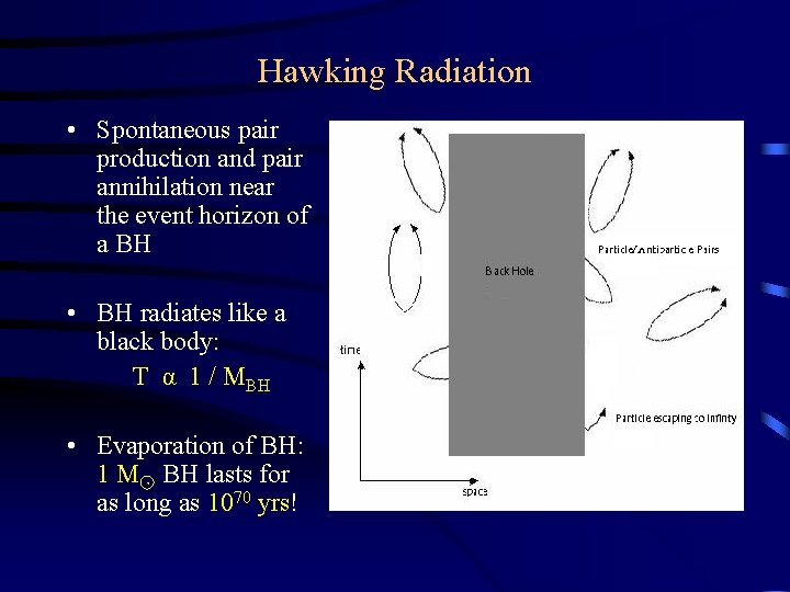 Hawking Radiation • Spontaneous pair production and pair annihilation near the event horizon of