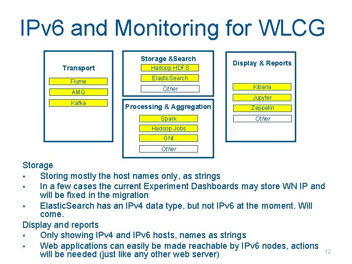 IPv 6 and Monitoring for WLCG Storage &Search Transport Flume AMQ Hadoop HDFS Elastic.