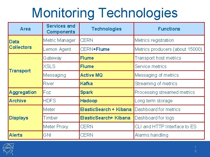 Monitoring Technologies Area Services and Components Technologies Functions Metric Manager CERN Metrics registration Lemon