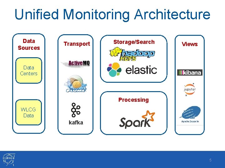 Unified Monitoring Architecture Data Sources Transport Storage/Search Views Data Centers Processing WLCG Data kafka