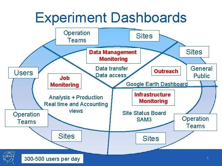 Experiment Dashboards Operation Teams Sites Data Management Monitoring Users Operation Teams Job Monitoring Data
