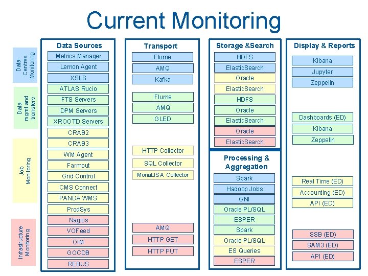 Current Monitoring Data Centres Monitoring Data Sources Transport Metrics Manager Flume HDFS Lemon Agent