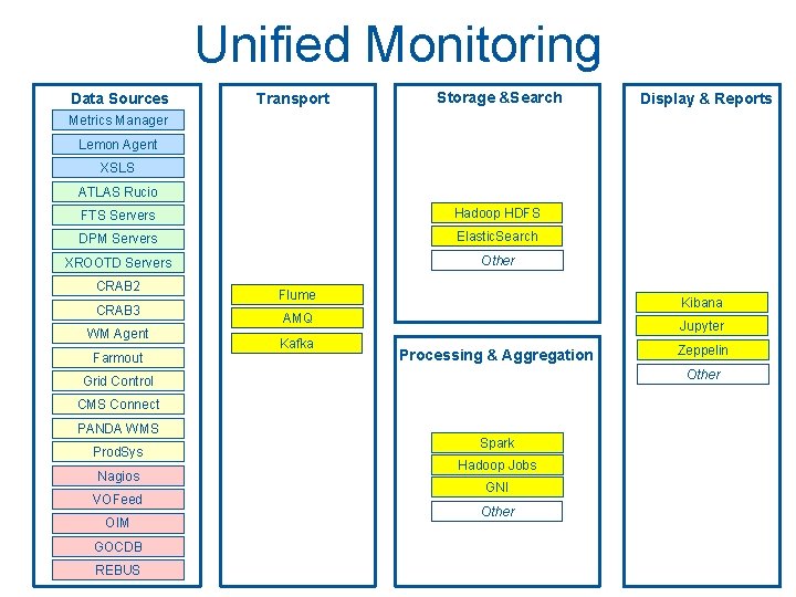 Unified Monitoring Data Sources Transport Storage &Search Display & Reports Metrics Manager Lemon Agent