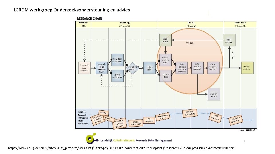 LCRDM werkgroep Onderzoeksondersteuning en advies https: //www. edugroepen. nl/sites/RDM_platform/Site. Assets/Site. Pages/LCRDM%20 conferentie%20 marktplaats/Research%20 chain.