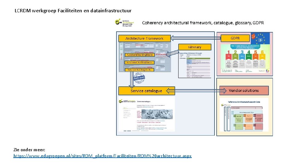 LCRDM werkgroep Faciliteiten en datainfrastructuur Zie onder meer: https: //www. edugroepen. nl/sites/RDM_platform/Faciliteiten/RDM%20 architectuur. aspx