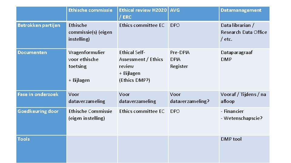  Ethische commissie Ethical review H 2020 AVG / ERC Datamanagement Betrokken partijen Ethische