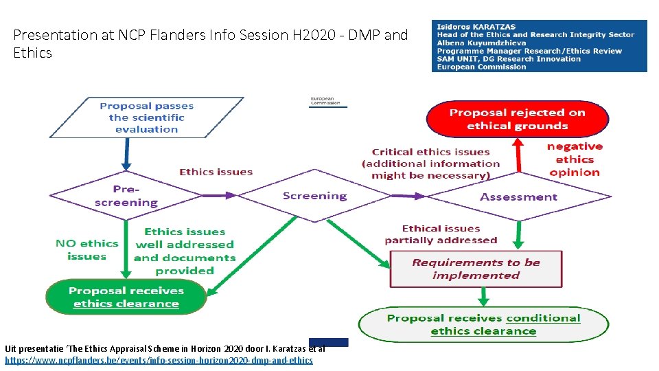 Presentation at NCP Flanders Info Session H 2020 - DMP and Ethics Uit presentatie