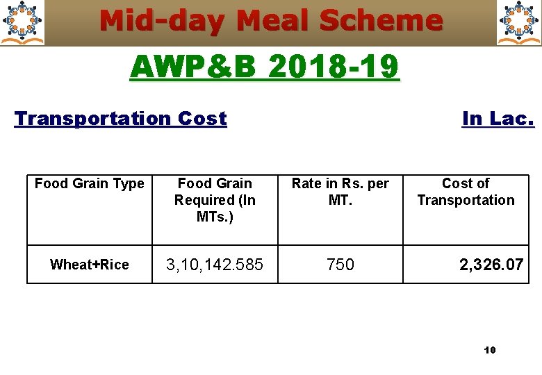 Mid-day Meal Scheme AWP&B 2018 -19 Transportation Cost In Lac. Food Grain Type Food