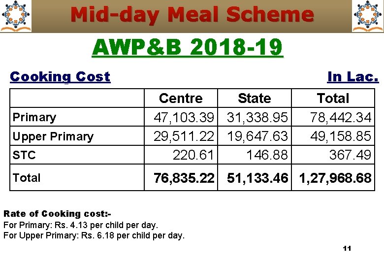 Mid-day Meal Scheme AWP&B 2018 -19 Cooking Cost In Lac. STC Centre State 47,