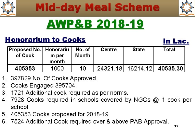Mid-day Meal Scheme AWP&B 2018 -19 Honorarium to Cooks Proposed No. Honorariu of Cook