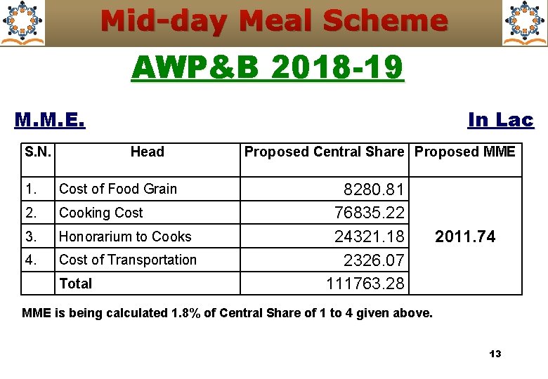 Mid-day Meal Scheme AWP&B 2018 -19 M. M. E. S. N. In Lac Head
