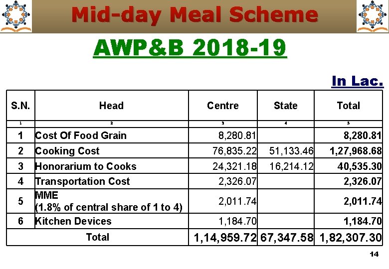 Mid-day Meal Scheme AWP&B 2018 -19 In Lac. S. N. Head Centre State Total