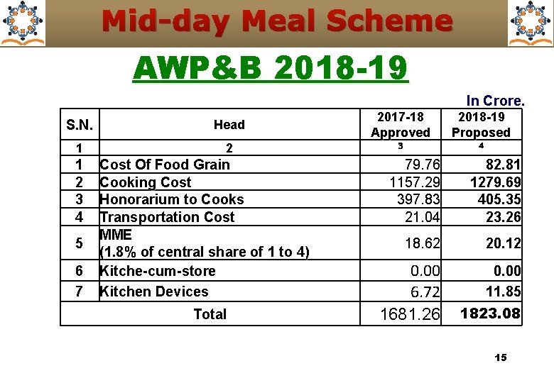 Mid-day Meal Scheme AWP&B 2018 -19 In Crore. S. N. Head 1 2 3