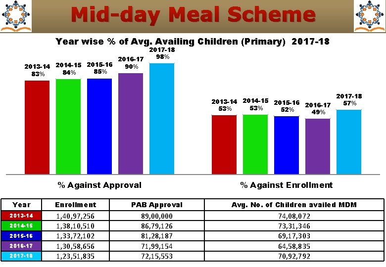 Mid-day Meal Scheme Year wise % of Avg. Availing Children (Primary) 2017 -18 98%