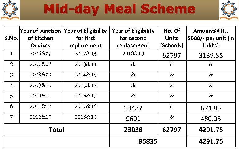 Mid-day Meal Scheme Year of sanction Year of Eligibility No. Of Amount@ Rs. S.