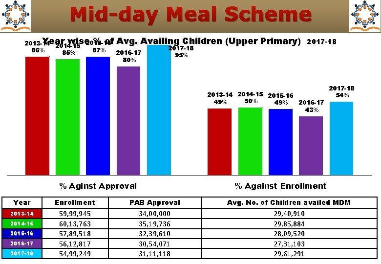 Mid-day Meal Scheme Year wise % of Avg. Availing Children 2013 -14 2014 -15