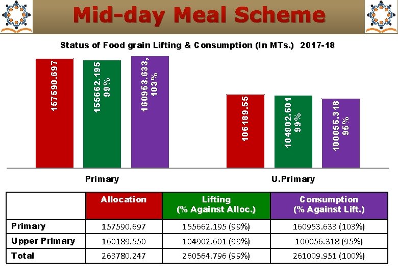 Mid-day Meal Scheme Primary 100056. 318 95% 104902. 601 99% 106189. 55 160953. 633,