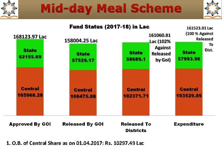 Mid-day Meal Scheme 1. O. B. of Central Share as on 01. 04. 2017:
