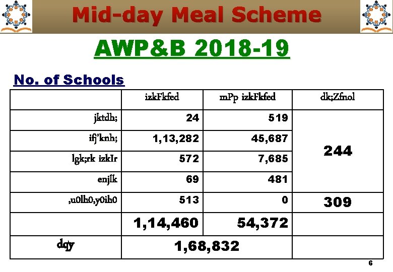 Mid-day Meal Scheme AWP&B 2018 -19 No. of Schools izk. Fkfed jktdh; ifj’knh; lgk;