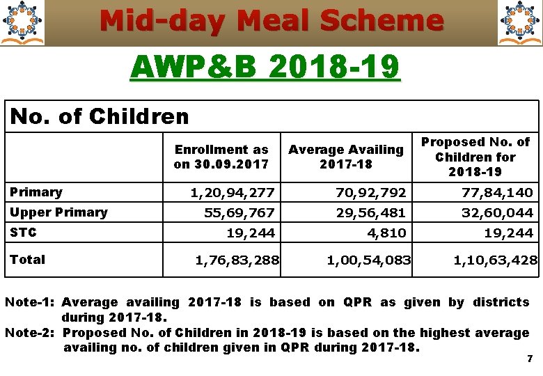 Mid-day Meal Scheme AWP&B 2018 -19 No. of Children Average Availing 2017 -18 Proposed