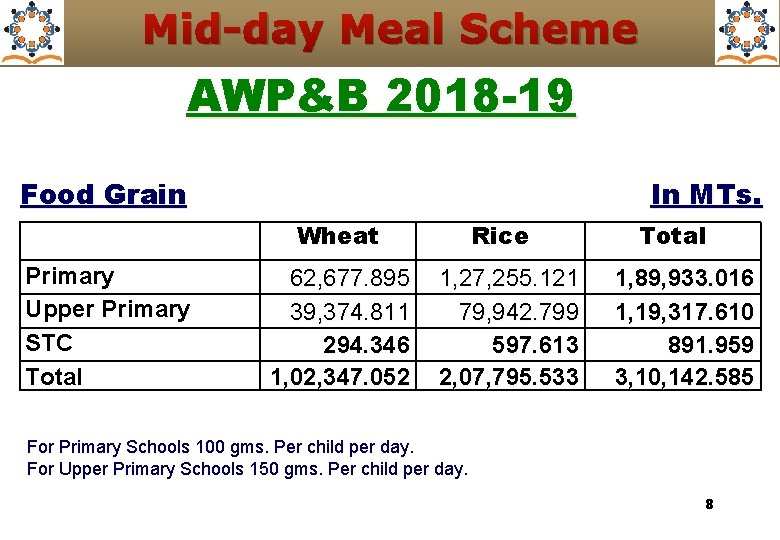 Mid-day Meal Scheme AWP&B 2018 -19 Food Grain In MTs. Wheat Primary Upper Primary