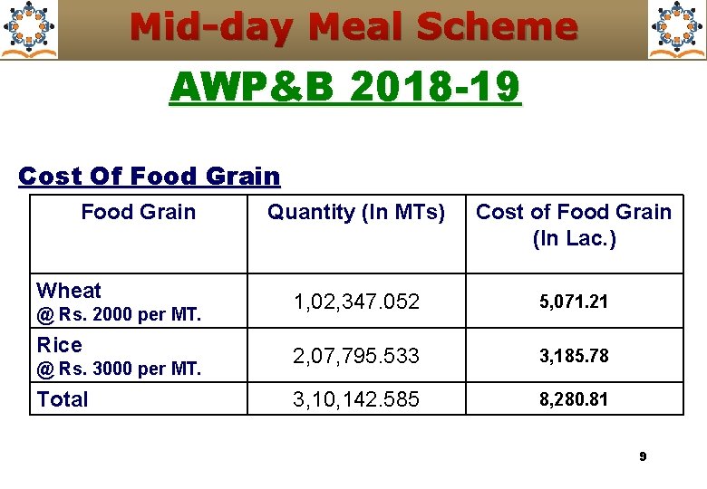 Mid-day Meal Scheme AWP&B 2018 -19 Cost Of Food Grain Wheat @ Rs. 2000