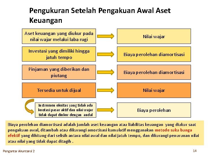 Pengukuran Setelah Pengakuan Awal Aset Keuangan Aset keuangan yang diukur pada nilai wajar melalui