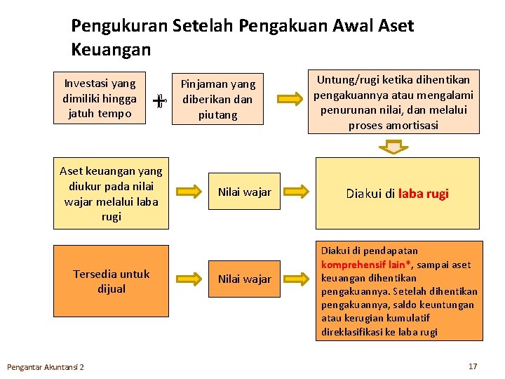 Pengukuran Setelah Pengakuan Awal Aset Keuangan Investasi yang dimiliki hingga jatuh tempo + Aset