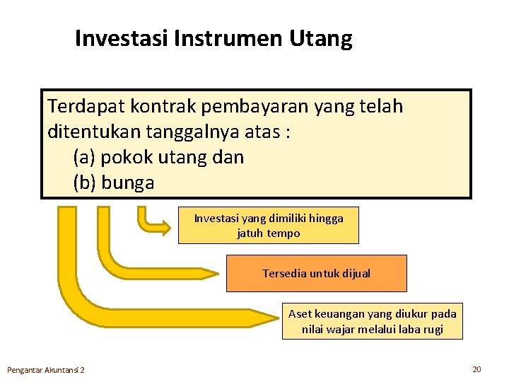 Investasi Instrumen Utang Terdapat kontrak pembayaran yang telah ditentukan tanggalnya atas : (a) pokok