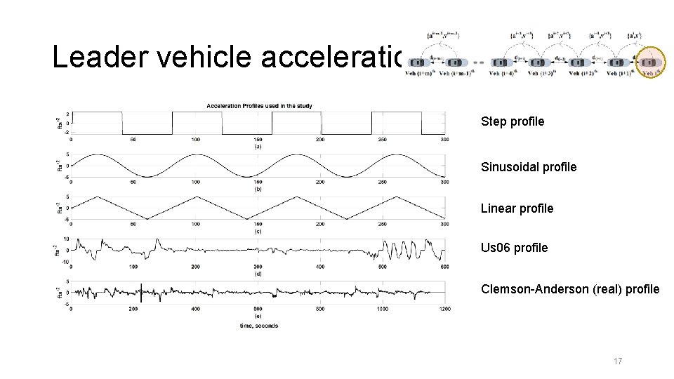 Leader vehicle acceleration Step profile Sinusoidal profile Linear profile Us 06 profile Clemson-Anderson (real)