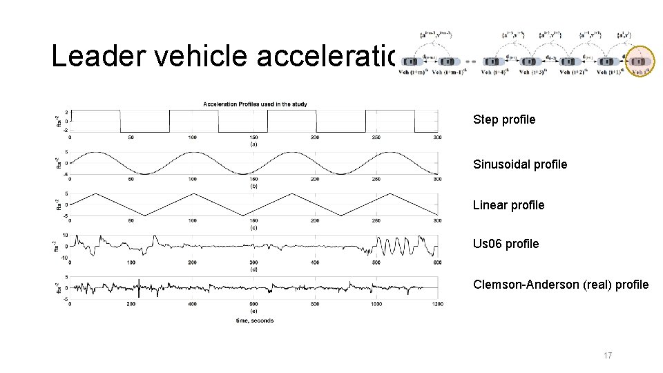 Leader vehicle acceleration Step profile Sinusoidal profile Linear profile Us 06 profile Clemson-Anderson (real)