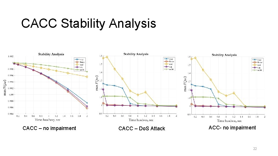 CACC Stability Analysis CACC – no impairment CACC – Do. S Attack ACC- no
