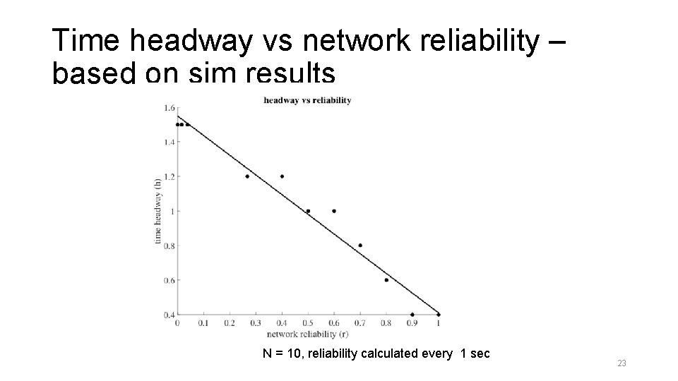 Time headway vs network reliability – based on sim results N = 10, reliability