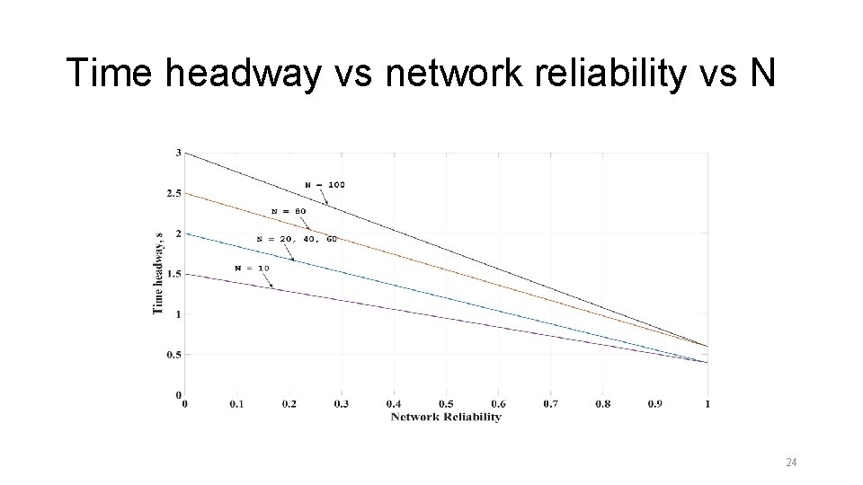 Time headway vs network reliability vs N 24 