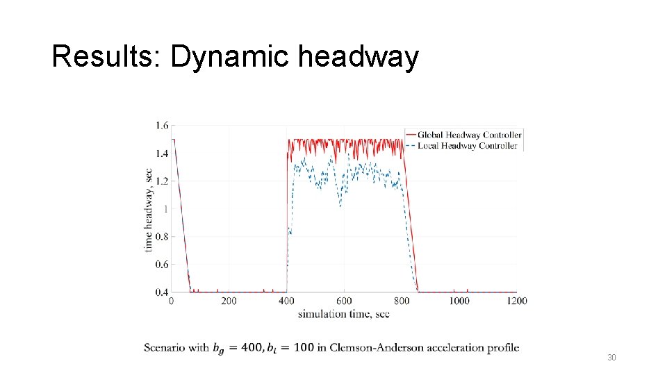 Results: Dynamic headway 30 