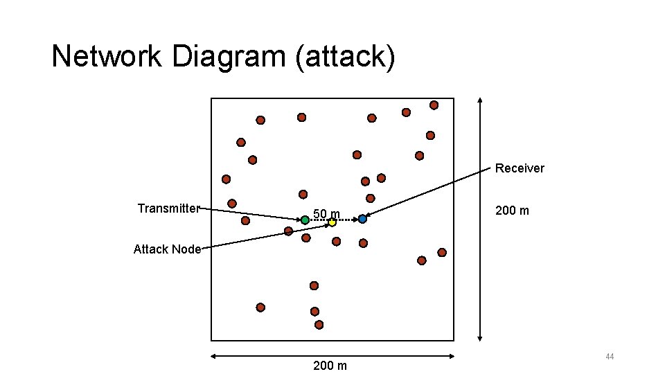 Network Diagram (attack) Receiver Transmitter 50 m 200 m Attack Node 200 m 44