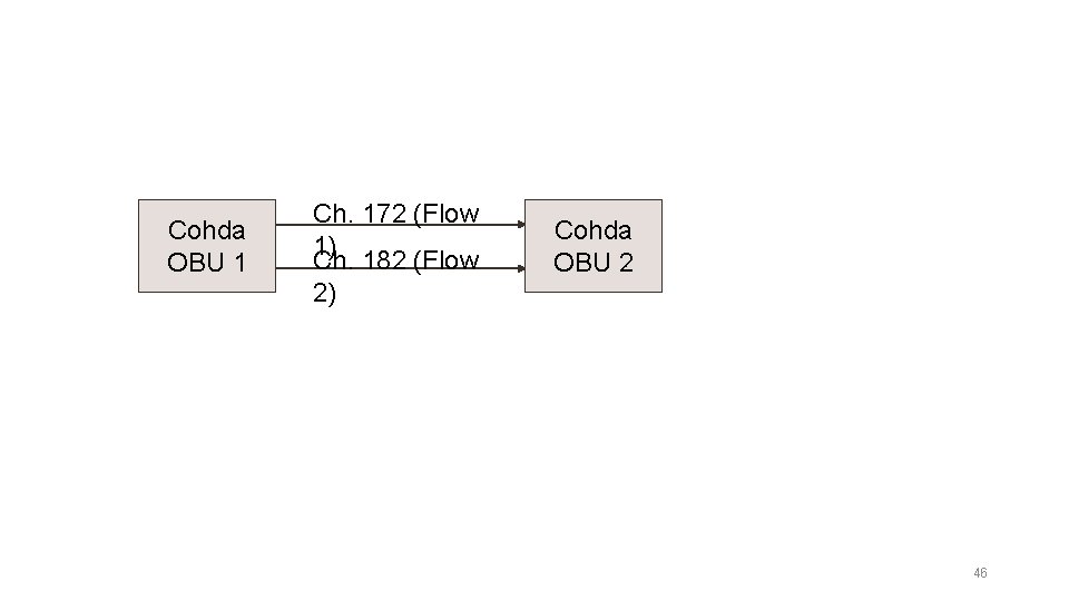 Cohda OBU 1 Ch. 172 (Flow 1) Ch. 182 (Flow 2) Cohda OBU 2