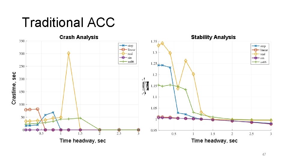 Traditional ACC Stability Analysis Crastime, sec Crash Analysis Time headway, sec 47 