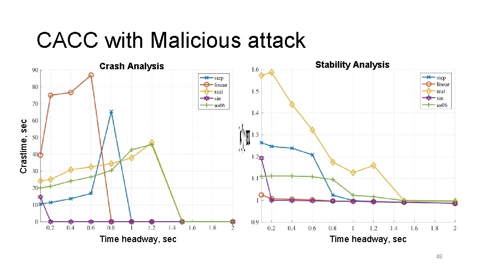 CACC with Malicious attack Stability Analysis Crastime, sec Crash Analysis Time headway, sec 48