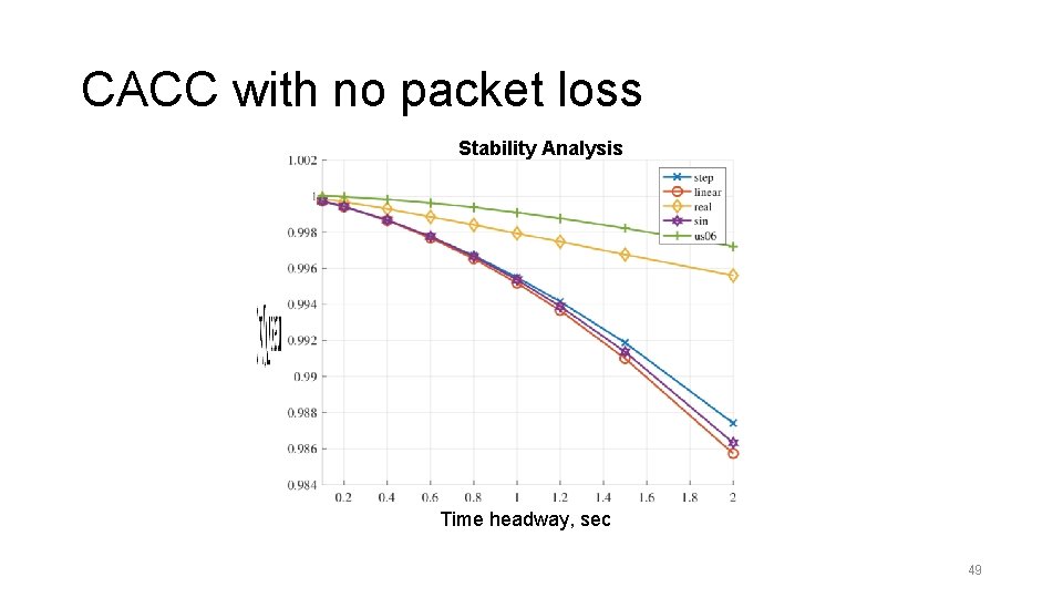 CACC with no packet loss Stability Analysis Time headway, sec 49 