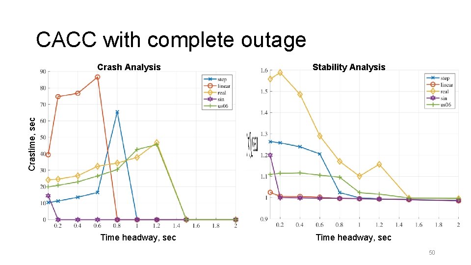 CACC with complete outage Stability Analysis Crastime, sec Crash Analysis Time headway, sec 50