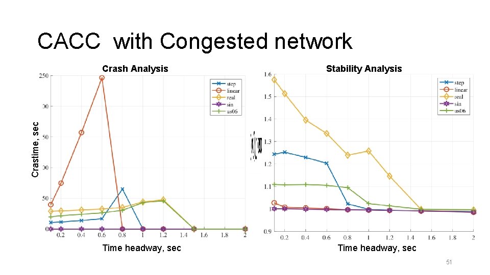 CACC with Congested network Stability Analysis Crastime, sec Crash Analysis Time headway, sec 51