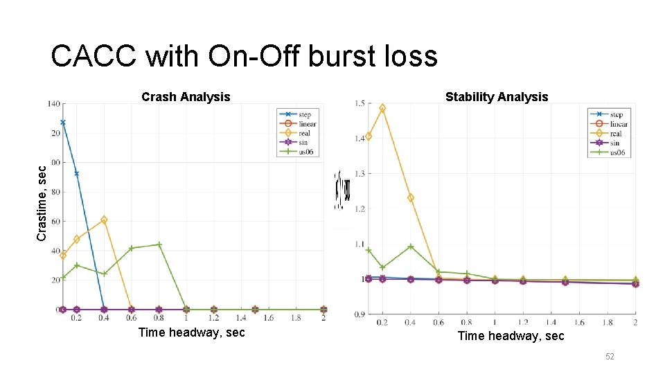 CACC with On-Off burst loss Stability Analysis Crastime, sec Crash Analysis Time headway, sec